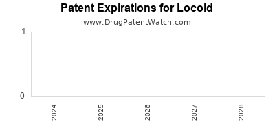 Drug patent expirations by year for Locoid 